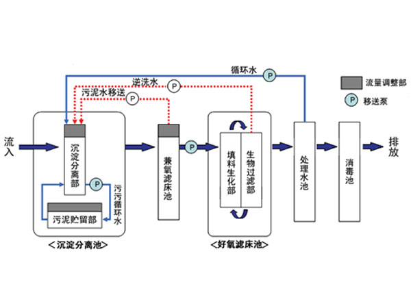 FMBR兼氧膜生物反應器