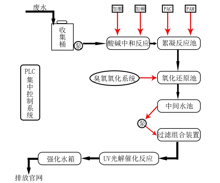 實驗室廢水處理系統